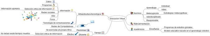 Mapa conceptual educación virtual